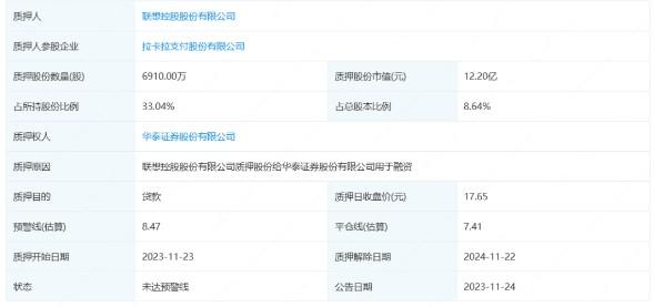 拉卡拉最大股東質(zhì)押近7000萬(wàn)股，市值達(dá)12億