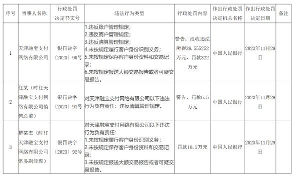 融寶支付被罰沒361萬元