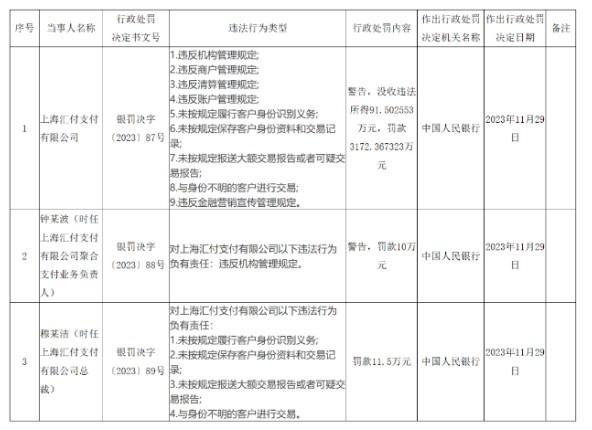 “匯付支付”因9項(xiàng)違規(guī)被罰31723673.23元，沒收違法所得915025.53元！