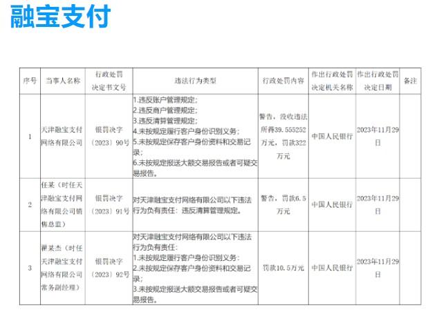 “融寶支付”因6項(xiàng)違規(guī)被罰3220000元，沒收違法所得395552.52元