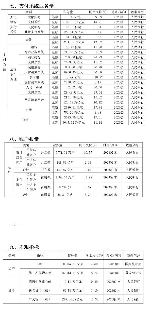 2023年第二季度支付清算行業(yè)總量指標(biāo)》