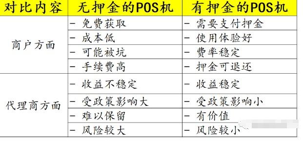 一開始POS機都要自行購買，成本大幅下降開始免費辦理