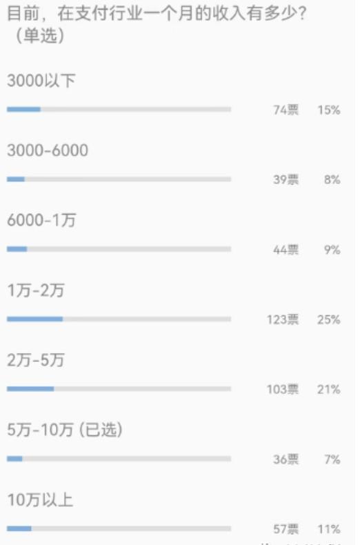 一個月在POS機行業(yè)賺多少錢？月入2萬以上接近12%