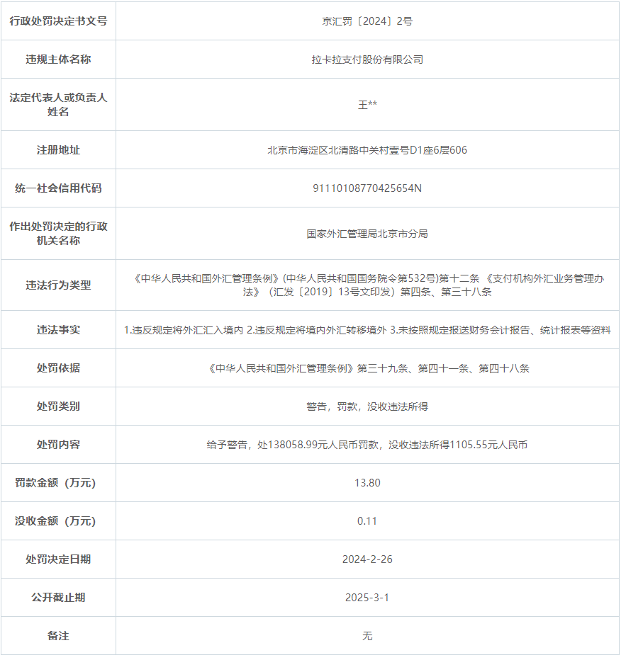 拉卡拉支付股份有限公司因3項(xiàng)違規(guī)被罰138058.99元