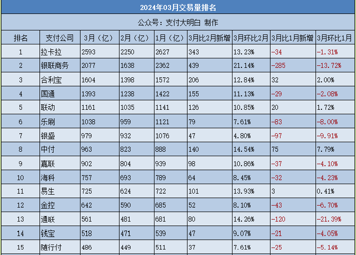 2024年1月、2月、3月，各POS機公司交易量排名