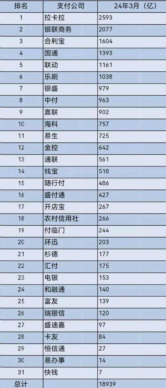 支付機(jī)構(gòu)交易量排名，POS機(jī)排行榜