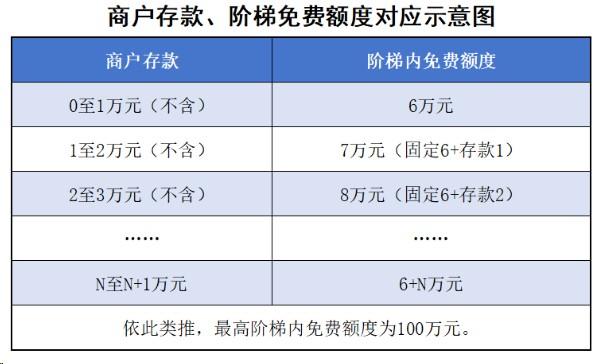 農(nóng)商行碼牌紛紛調(diào)整碼牌手續(xù)費(fèi)，收款碼聚合收單費(fèi)率