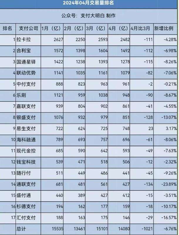POS機月交易量不到1.5萬億，POS機的交易量排名