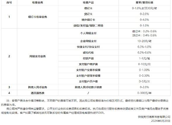 快錢支付POS機最新費率標準：貸記卡刷卡費率0-2%
