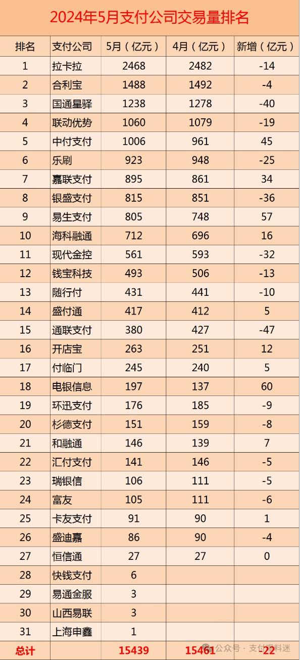 2024年5月份POS機交易量排名前五名，都有不同程度的下滑