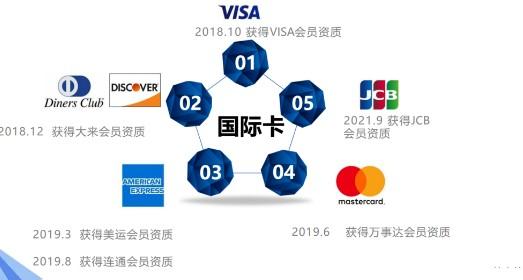 關(guān)于外卡的小知識，拉卡拉支持外卡交易的機具