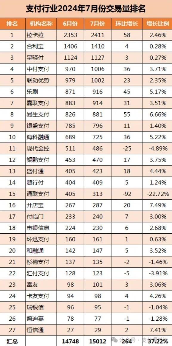 2024年7月支付公司交易量排行榜，拉卡拉穩(wěn)居前排