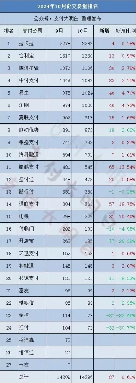 最新10月份支付公司交易量排名，穩(wěn)中有升