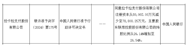 拉卡拉調(diào)整注冊資本，聯(lián)想控股持股比例上升至26.54%