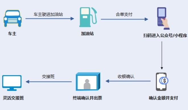 解決民營(yíng)加油站收款效率低，一站式解決方案