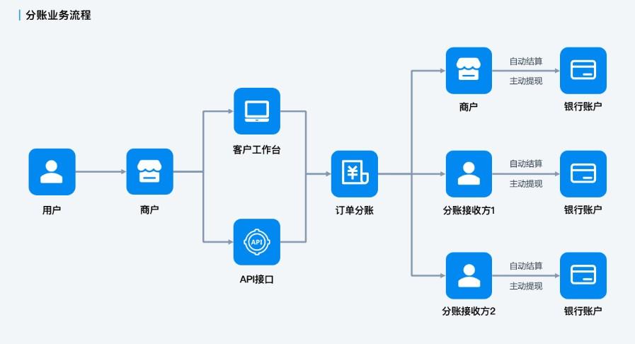 直播電商公司使用拉卡拉分賬系統(tǒng)實(shí)戰(zhàn)