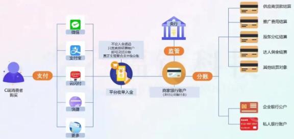 小程序商城入駐，平臺需要哪些分賬功能才夠用？