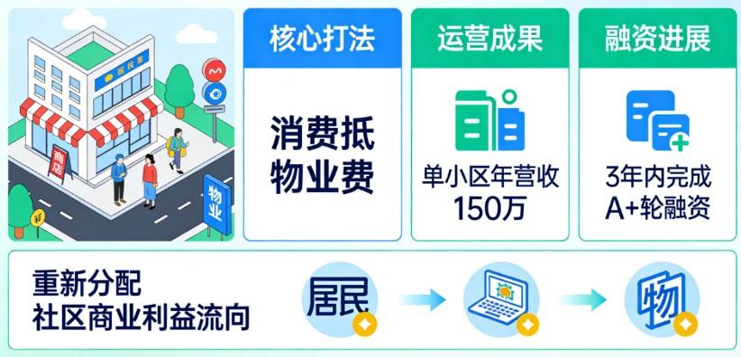 消費(fèi)抵物業(yè)費(fèi)小程序，用拉卡拉分賬系統(tǒng)實(shí)現(xiàn)資金閉環(huán)