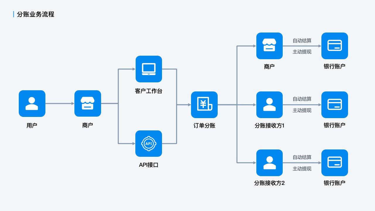 拉卡拉分賬系統(tǒng)功能有多強(qiáng)？老員工跟你說點(diǎn)內(nèi)部實(shí)話